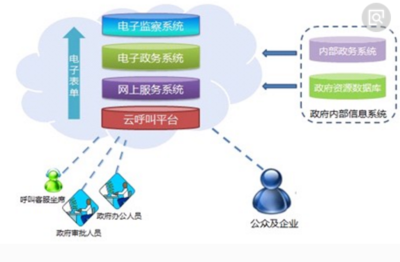 網(wǎng)絡技術(shù)核心 電子政務、電子商務、網(wǎng)絡營銷與運營服務解析